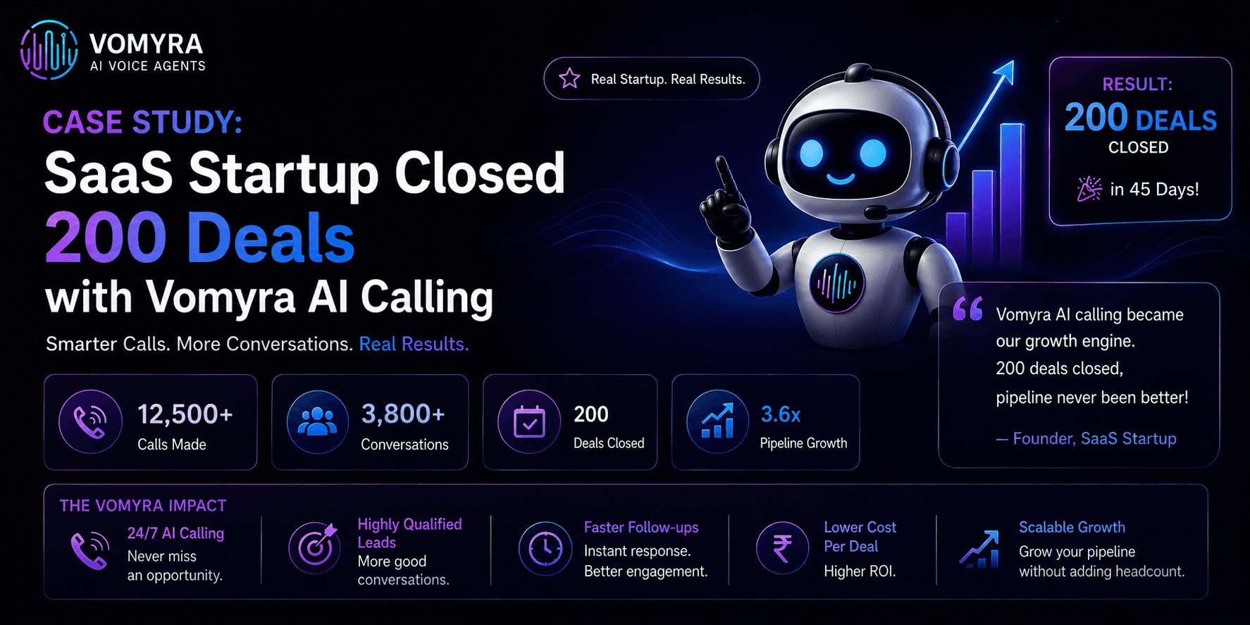 Case Study SaaS Startup Closed 200 Deals with Vomyra AI Calling