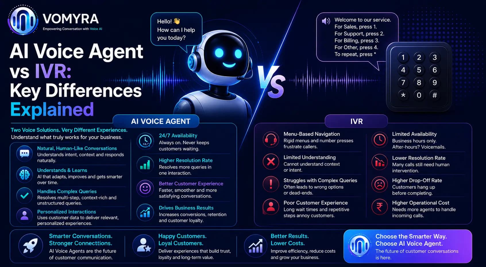 AI Voice Agent vs IVR Key Differences Explained