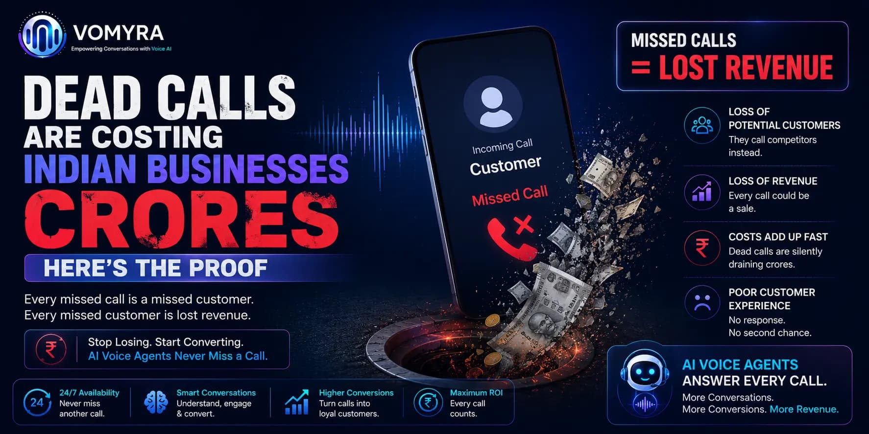 Dead Calls Are Costing Indian Businesses Crores - Here's the Proof Somewhere right now, a customer is calling your business. The phone rings twice, maybe thrice, and then... nothing. No answer, no callback, no follow-up. That customer just hung up and moved on to your competitor. Multiply that by hundreds of calls a day across thousands of Indian businesses, and you start to understand why missed business calls are quietly draining crores out of the Indian economy every single year. This isn't a small problem hiding in the corner of customer service reports. It's one of the biggest, most overlooked revenue leaks businesses have, and most owners don't even realise it's happening until they see the numbers. At Vomyra, we've studied this pattern closely across industries, and the proof is honestly hard to ignore. What Exactly Is a Dead Call A dead call, or missed call loss, happens when a potential customer calls a business and the call goes unanswered, gets stuck in a long hold queue, or gets dropped due to poor call handling. It also includes calls that are answered late, after the customer has already lost patience and hung up. Unlike a website visitor who might browse a little longer, a phone caller has almost zero patience. If nobody picks up within a few rings, most callers don't call back. They simply go to the next business on their list. Why This Problem Is Bigger in India Than People Think India runs heavily on phone-based business communication. Whether it's a real estate inquiry, a hospital appointment, a restaurant reservation, or a service repair request, a huge percentage of Indian customers still prefer calling over filling out a form or chatting online. That means every unanswered call is a lost sales opportunity, not just an inconvenience. And because call volumes in India are massive, especially for sectors like healthcare, real estate, education, and local services, the losses add up fast. Here's the uncomfortable part most business owners have no idea how many calls they're missing because there's no system tracking it. If a call isn't answered, it usually isn't logged anywhere. That means the damage is invisible unless you specifically go looking for it, which is exactly why so many businesses underestimate this missed call cost. The Real Cost Doing the Math Let's break this down with a simple, realistic example. Say a mid-sized business receives 200 calls a day. If even 15% of those calls go unanswered or are handled poorly, that's 30 missed opportunities daily. Now assume each customer inquiry has an average potential value of ₹2,000 (a conservative number for many service-based businesses). That's ₹60,000 in potential lost revenue every single day. Over a month, that's roughly ₹18 lakh. Over a year, you're looking at more than ₹2 crore in missed revenue, from a single business location. Now scale that across thousands of businesses in retail, healthcare, real estate, education, and hospitality across India, and the total losses easily run into thousands of crores annually. This isn't an exaggeration, it's simple math applied to a problem that's been hiding in plain sight. Why Businesses Struggle to Fix This Most business owners aren't ignoring the problem on purpose. The real issue is that traditional call handling wasn't built to keep up with today's call volumes and customer expectations. Limited Staff, Limited Hours Human receptionists can only handle one call at a time. During busy hours, lunch breaks, or after office hours, calls simply go unanswered. No After-Hours Coverage A huge chunk of missed calls happen outside working hours. Customers browsing late at night or during weekends often call, get no answer, and never call back. Inconsistent Call Handling Even when calls are answered, inconsistent responses, long hold times, or poorly trained staff can cause customers to disengage and take their business elsewhere. No Real-Time Tracking Since most businesses don't track missed calls specifically, they don't realise how much revenue is slipping through the cracks until it's pointed out clearly, usually after the damage is already done. If you want to understand how modern businesses are tackling this exact problem, this breakdown on AI voice agents replacing outdated call systems explains how automated call handling closes this gap without adding more staff. How Businesses Are Fixing This Today The good news is that this problem is completely solvable with the right approach. Businesses across India are increasingly turning to automated call answering systems, specifically AI voice agents, to make sure no call ever goes unanswered again. Here's how this shift is helping Every Call Gets Answered, Instantly No more ringing phones with nobody picking up. AI voice agents answer immediately, any time of day, including nights, weekends, and holidays. Consistent, Professional Responses Every caller gets the same high-quality, professional experience, without depending on which staff member happens to be free that day. Round-the-Clock Availability Since AI voice agents don't need breaks or shifts, they cover the hours human staff simply can't, capturing leads that would otherwise be lost overnight. Data You Can Actually Use Every call gets logged, tracked, and analysed, giving business owners real visibility into call volume, missed call patterns, and customer inquiries, something traditional phone systems never offered. Businesses using solutions like the ones built by Vomyra have reported a noticeable drop in missed call losses within just weeks of switching, simply because every single call now gets a response. It's Not Just About Answering, It's About Recovering Revenue The goal isn't just to pick up the phone, it's to make sure every call turns into a real business opportunity instead of a missed one. That means understanding customer intent quickly, routing urgent queries properly, and following up when needed, all without making the caller feel like they're talking to a machine. This is exactly where the shift from traditional phone systems to intelligent call handling makes the biggest difference. It's not about replacing the human touch, it's about making sure that touch is available every single time someone calls. The Bottom Line Dead calls aren't a minor inconvenience, they're a massive, largely invisible revenue leak affecting Indian businesses across every industry. The math is simple every unanswered call is money walking straight into a competitor's hands. The businesses that fix this problem now, before it becomes an even bigger competitive disadvantage, are the ones that will come out ahead. And with automated, always-on call handling now more accessible than ever, there's really no reason for any Indian business to keep losing crores to something as fixable as a missed phone call. Related Blog Best Multilingual AI Voice Agents for India Hindi, Tamil, Telugu, Kannada and More FAQs 1. What counts as a dead call for a business Any call that goes unanswered, is dropped, or is answered too late for the customer to stay engaged. 2. How much revenue do Indian businesses actually lose to missed calls Depending on call volume, even a single location can lose over ₹2 crore annually in missed opportunities. 3. Why do most businesses not notice this problem Missed calls usually aren't tracked, so the losses stay invisible unless specifically measured. 4. Can AI voice agents really answer every call Yes, they answer instantly, 247, without needing breaks, shifts, or holidays. 5. Is switching to AI-based call handling expensive for small businesses No, most solutions are scalable and often cost less than hiring additional staff for full call coverage.