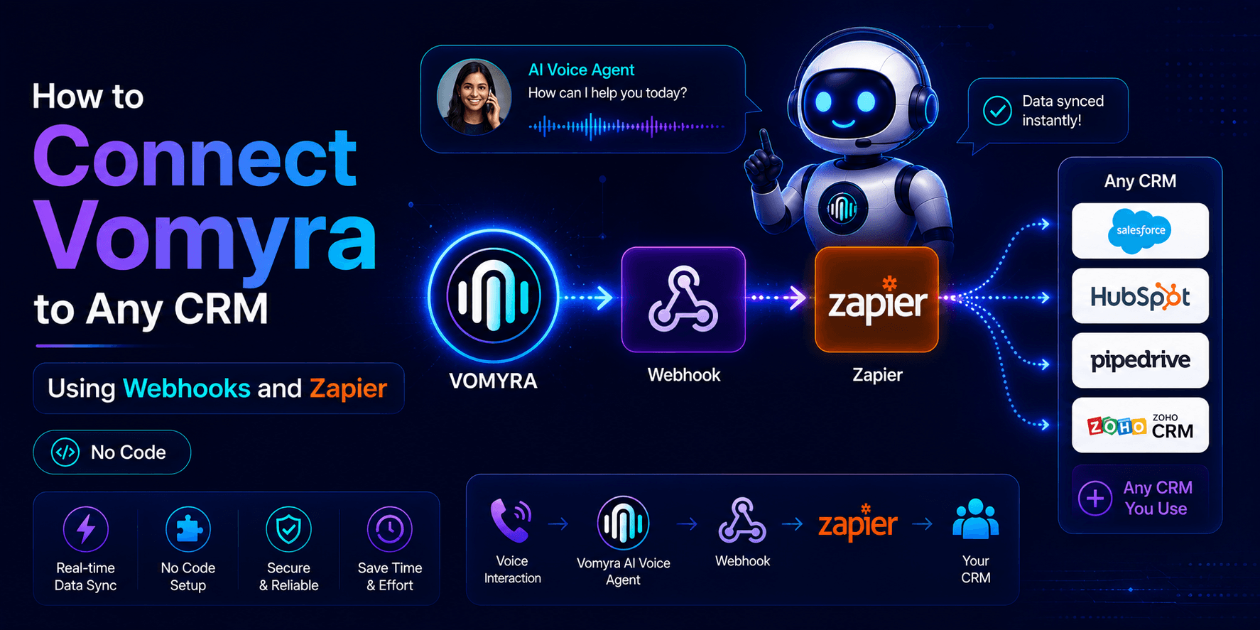 How to Connect Vomyra to Any CRM Using Webhooks and Zapier (No Code)